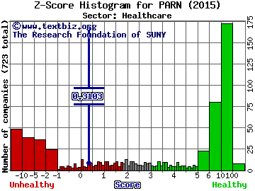 Parnell Pharmaceuticals Holdings Ltd Z score histogram (N/A sector)