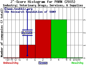 Parnell Pharmaceuticals Holdings Ltd Z' score histogram (N/A industry)