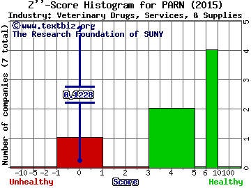 Parnell Pharmaceuticals Holdings Ltd Z score histogram (N/A industry)