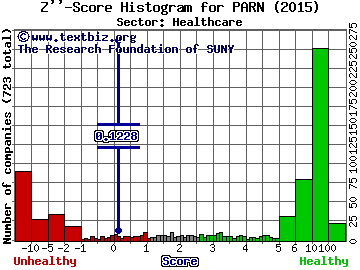 Parnell Pharmaceuticals Holdings Ltd Z'' score histogram (N/A sector)