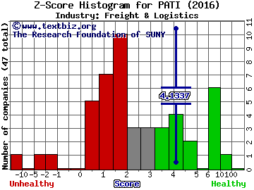 Patriot Transportation Holding Inc Z score histogram (Freight & Logistics industry)