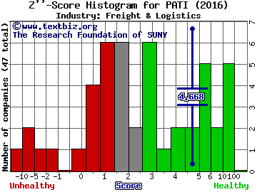 Patriot Transportation Holding Inc Z score histogram (Freight & Logistics industry)