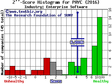 Paycom Software Inc Z score histogram (Enterprise Software industry)