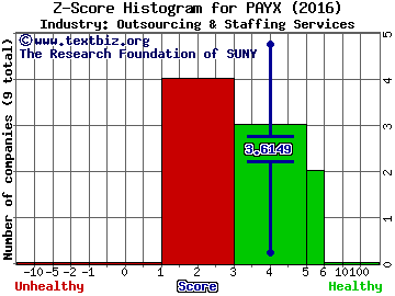 Paychex, Inc. Z score histogram (Outsourcing & Staffing Services industry)