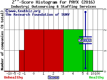 Paychex, Inc. Z score histogram (Outsourcing & Staffing Services industry)