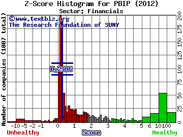 Prudential Bancorp, Inc. of PA Z score histogram (Financials sector)