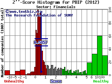 Prudential Bancorp, Inc. of PA Z'' score histogram (Financials sector)