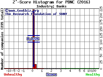 Paragon Commercial Corp Z' score histogram (Banks industry)