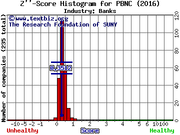 Paragon Commercial Corp Z score histogram (Banks industry)
