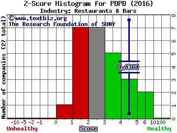 Potbelly Corp Z score histogram (Restaurants & Bars industry)