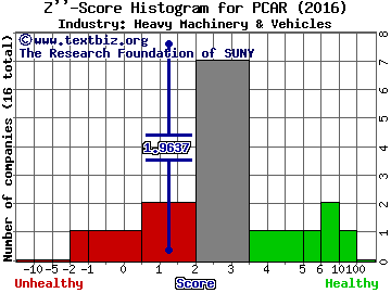 PACCAR Inc Z score histogram (Heavy Machinery & Vehicles industry)