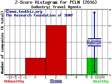 Priceline Group Inc Z score histogram (Travel Agents industry)