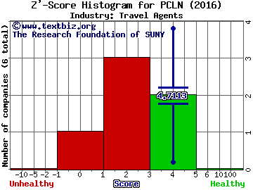 Priceline Group Inc Z' score histogram (Travel Agents industry)