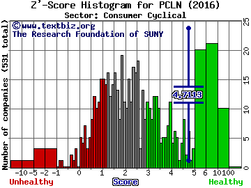 Priceline Group Inc Z' score histogram (Consumer Cyclical sector)