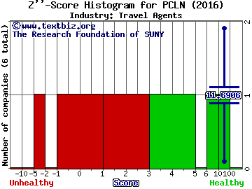 Priceline Group Inc Z score histogram (Travel Agents industry)