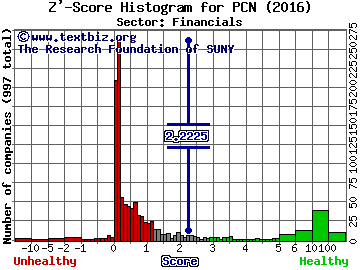 Pimco Corporate & Income Strategy Fund Z' score histogram (Financials sector)