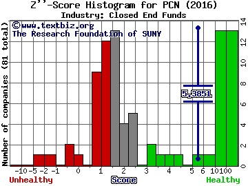 Pimco Corporate & Income Strategy Fund Z score histogram (Closed End Funds industry)