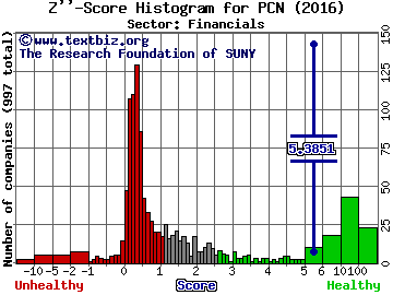 Pimco Corporate & Income Strategy Fund Z'' score histogram (Financials sector)