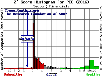 Pendrell Corp Z' score histogram (Financials sector)