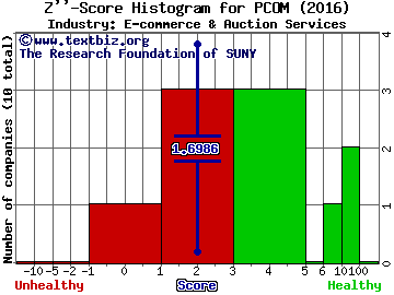 Points International Ltd (USA) Z score histogram (E-commerce & Auction Services industry)