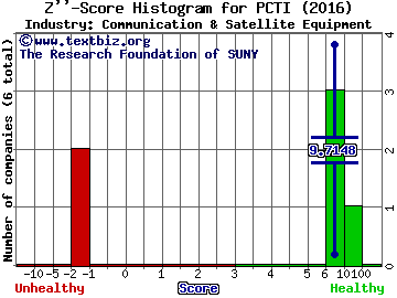 PC Tel Inc Z score histogram (Communication & Satellite Equipment industry)