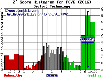 Park City Group, Inc. Z' score histogram (Technology sector)