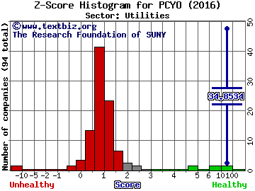 Pure Cycle Corporation Z score histogram (Utilities sector)