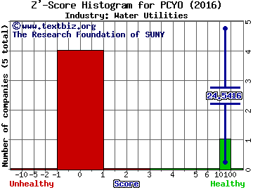 Pure Cycle Corporation Z' score histogram (Water Utilities industry)