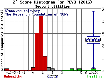 Pure Cycle Corporation Z' score histogram (Utilities sector)