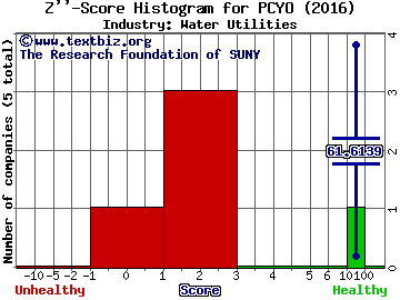 Pure Cycle Corporation Z score histogram (Water Utilities industry)