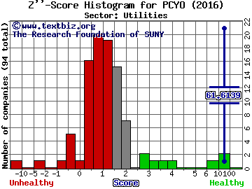 Pure Cycle Corporation Z'' score histogram (Utilities sector)