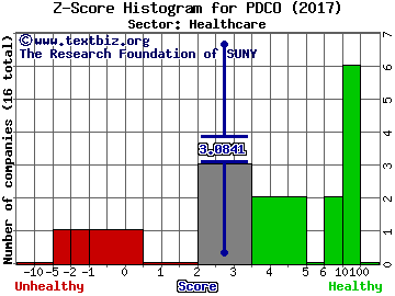 Patterson Companies, Inc. Z score histogram (Healthcare sector)