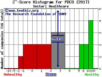 Patterson Companies, Inc. Z' score histogram (Healthcare sector)