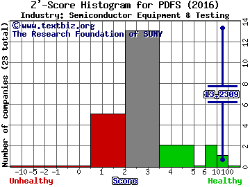 PDF Solutions, Inc. Z' score histogram (Semiconductor Equipment & Testing industry)