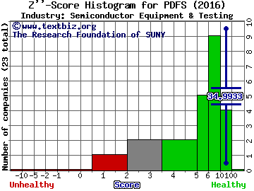 PDF Solutions, Inc. Z score histogram (Semiconductor Equipment & Testing industry)