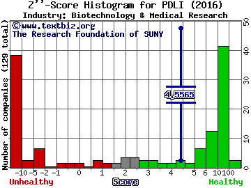 PDL BioPharma Inc Z score histogram (Biotechnology & Medical Research industry)