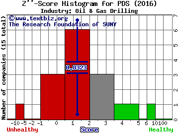 Precision Drilling Corp (USA) Z score histogram (Oil & Gas Drilling industry)