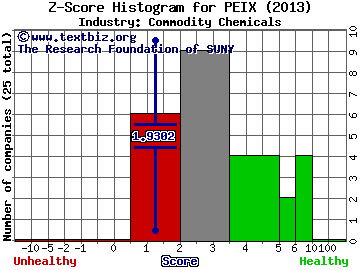 Pacific Ethanol Inc Z score histogram (Commodity Chemicals industry)