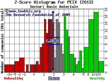 Pacific Ethanol Inc Z score histogram (Basic Materials sector)