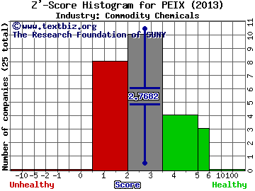 Pacific Ethanol Inc Z' score histogram (Commodity Chemicals industry)