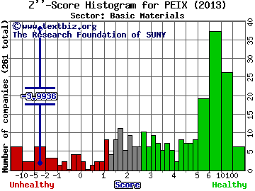 Pacific Ethanol Inc Z'' score histogram (Basic Materials sector)