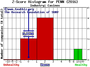 Penn National Gaming, Inc Z score histogram (Casinos industry)