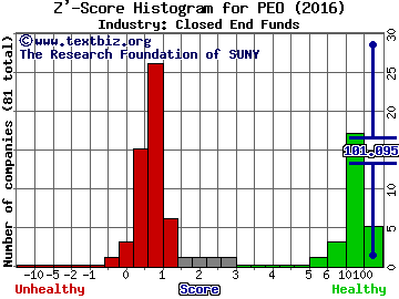 Adams Natural Resources Fund Inc Z' score histogram (Closed End Funds industry)