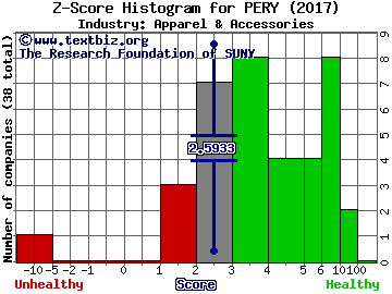 Perry Ellis International, Inc. Z score histogram (Apparel & Accessories industry)