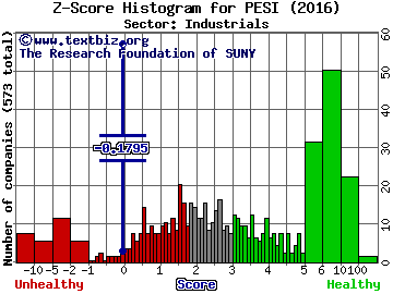 Perma-Fix Environmental Services, Inc. Z score histogram (Industrials sector)