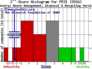 Perma-Fix Environmental Services, Inc. Z score histogram (Waste Management, Disposal & Recycling Services industry)