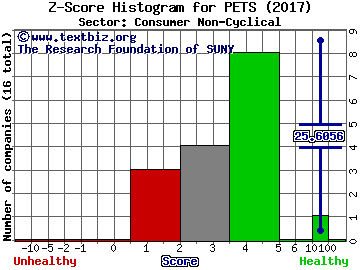 Petmed Express Inc Z score histogram (Consumer Non-Cyclical sector)