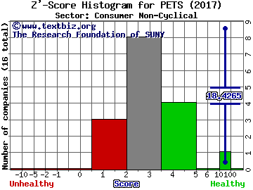 Petmed Express Inc Z' score histogram (Consumer Non-Cyclical sector)