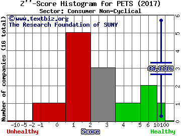 Petmed Express Inc Z'' score histogram (Consumer Non-Cyclical sector)