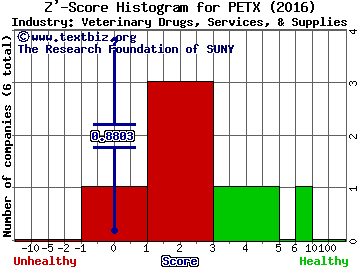 Aratana Therapeutics Inc Z' score histogram (Veterinary Drugs, Services, & Supplies industry)